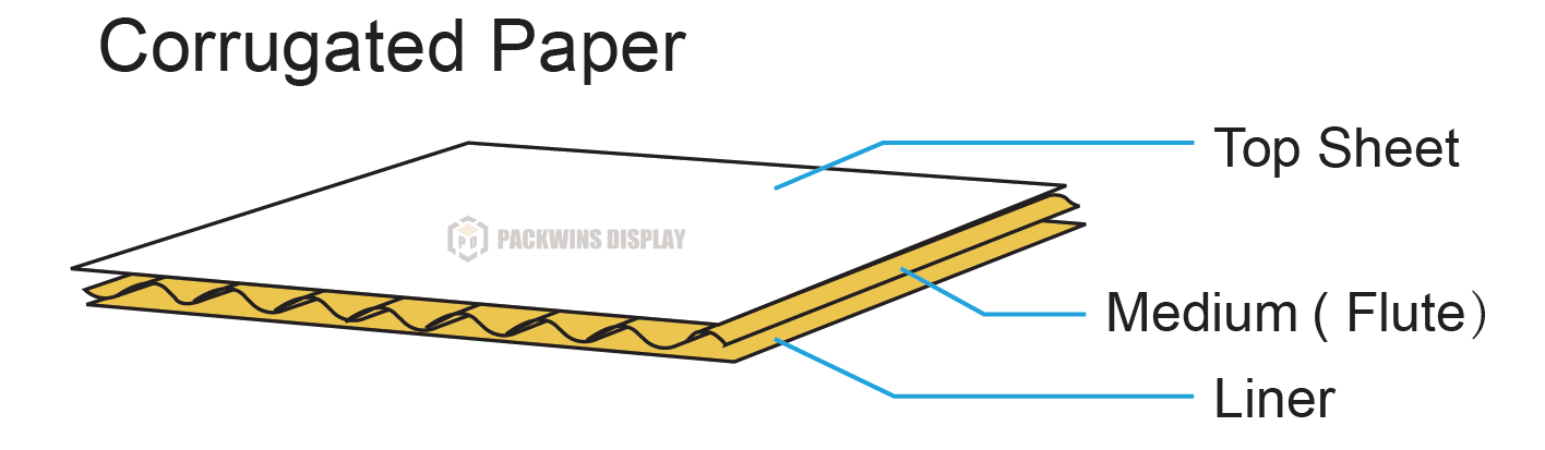 Anatomy of Corrugated Cardboard An exploded view of a corrugated cardboard sheet showing the linerboards and the fluted medium.